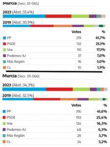 Resultados electorales municipales 28-05-2023 en Joven Futura