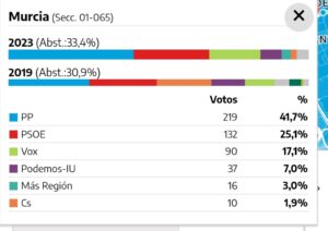 Resultados electorales municipales 28-05-2023 en Joven Futura - Sección 01-065