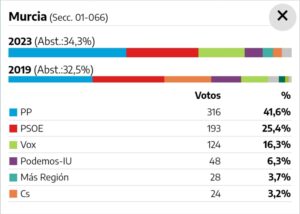 Resultados electorales municipales 28-05-2023 en Joven Futura - Sección 01-066